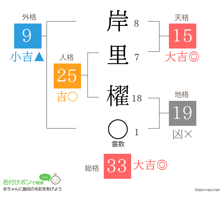 岸里 櫂さんの姓名判断結果
