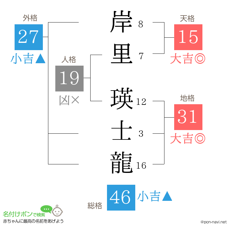 岸里 瑛士龍さんの姓名判断結果