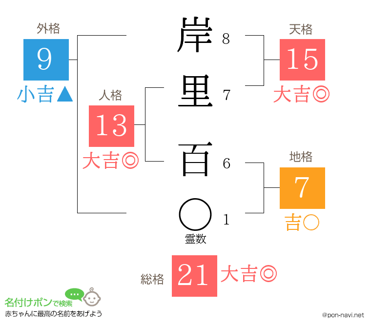 岸里 百さんの姓名判断結果