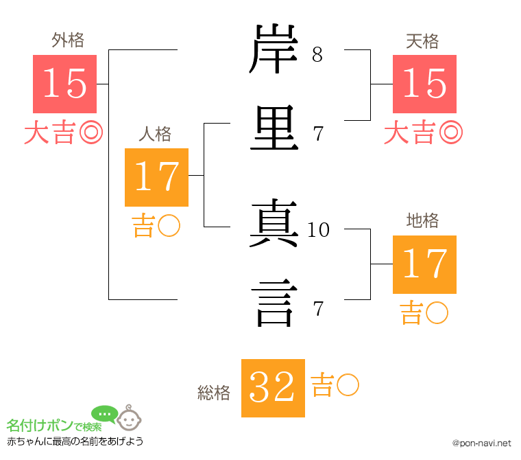 岸里 真言さんの姓名判断結果