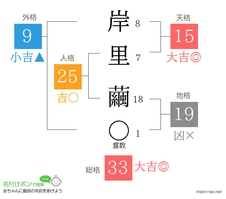 岸里 繭さんの姓名判断結果