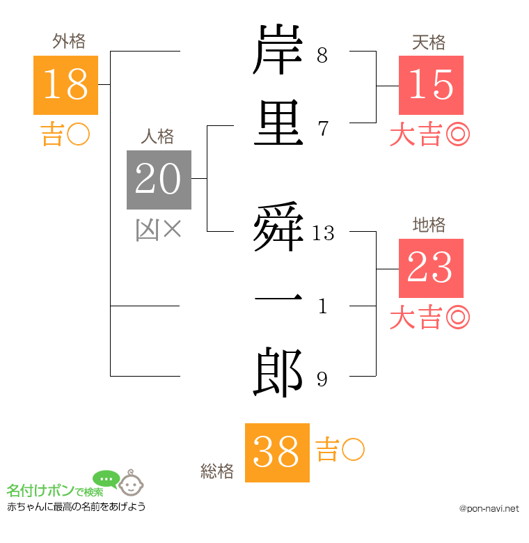 岸里 舜一郎さんの姓名判断結果