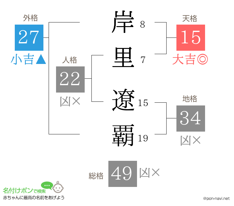 岸里 遼覇さんの姓名判断結果