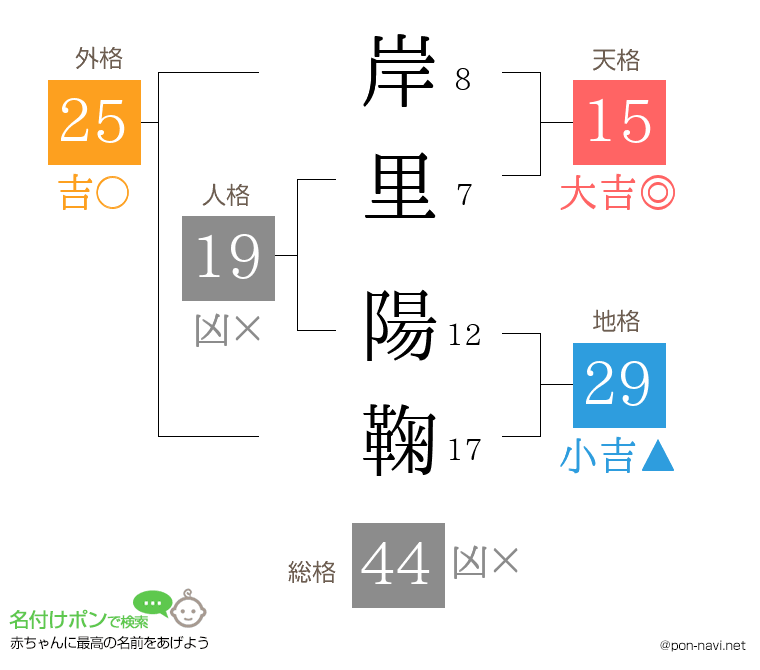 岸里 陽鞠さんの姓名判断結果