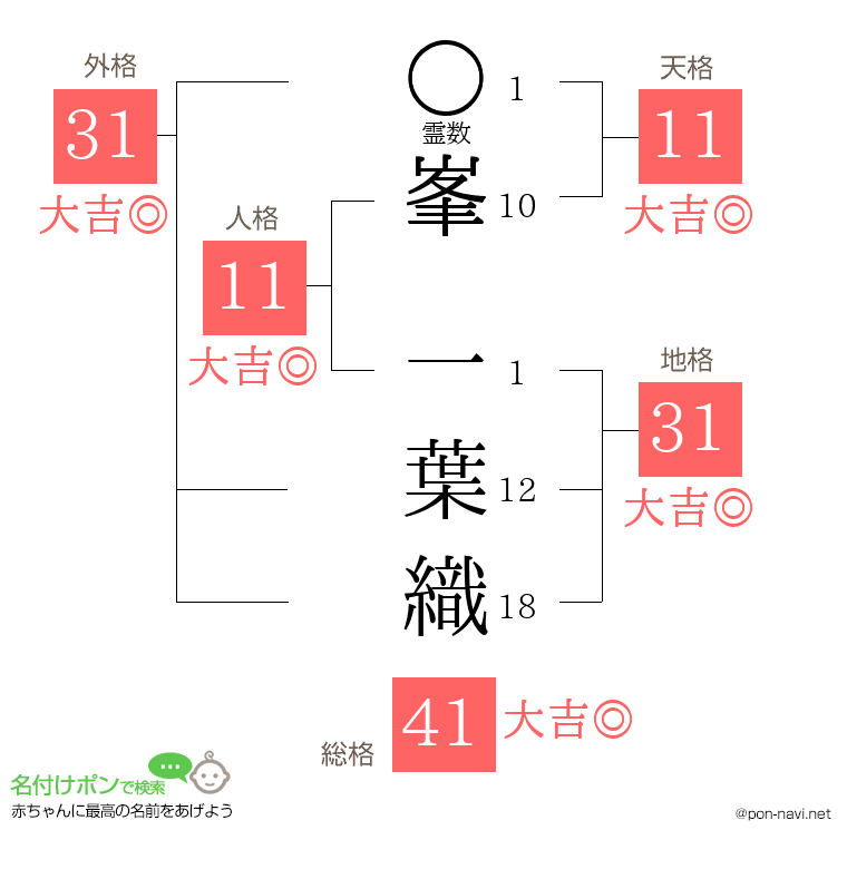 峯 一葉織さんの姓名判断結果