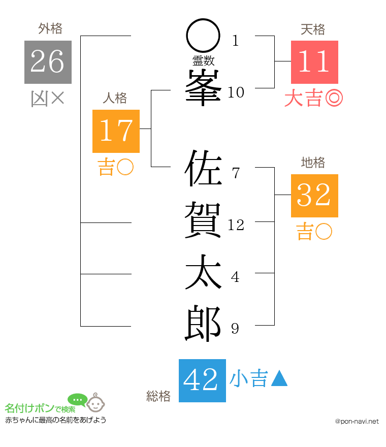 峯 佐賀太郎さんの姓名判断結果
