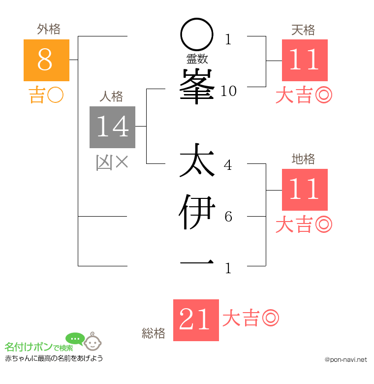 峯 太伊一さんの姓名判断結果
