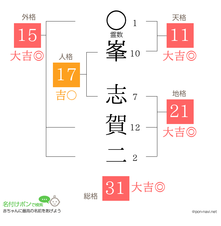 峯 志賀二さんの姓名判断結果