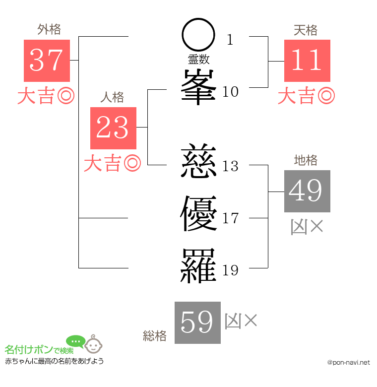 峯 慈優羅さんの姓名判断結果