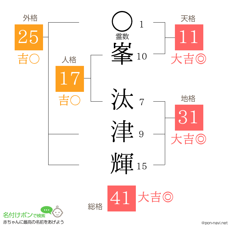 峯 汰津輝さんの姓名判断結果