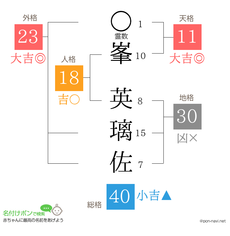 峯 英璃佐さんの姓名判断結果