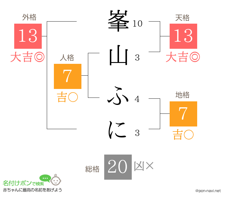 峯山 ふにさんの姓名判断結果