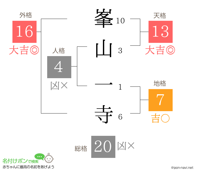 峯山 一寺さんの姓名判断結果