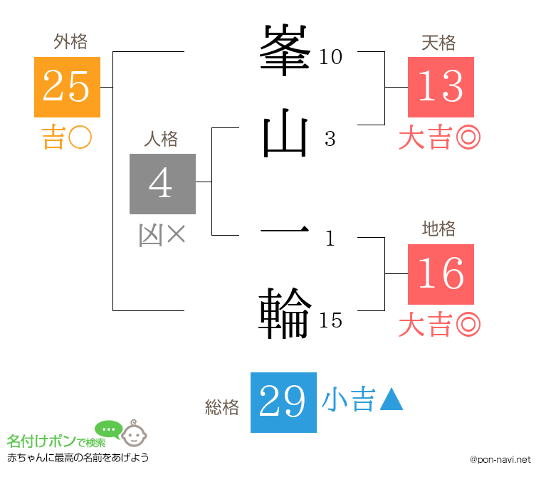 峯山 一輪さんの姓名判断結果