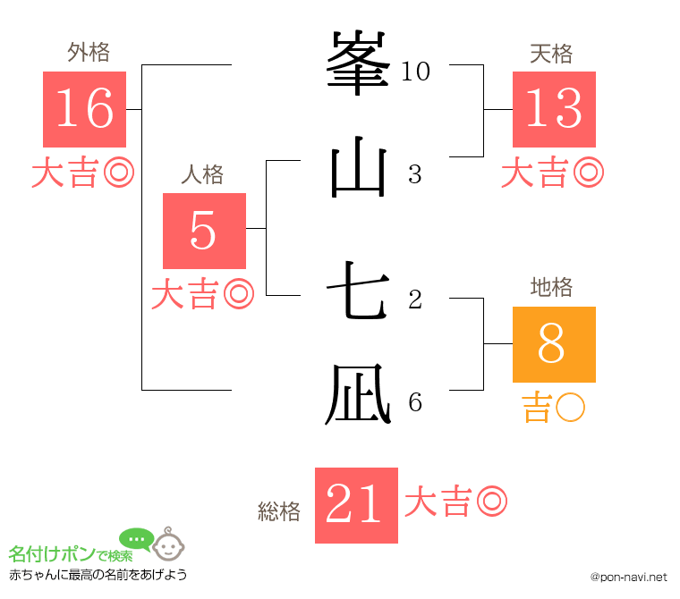 峯山 七凪さんの姓名判断結果