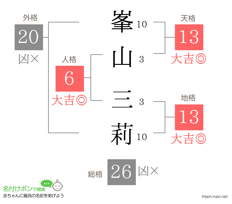 峯山 三莉さんの姓名判断結果