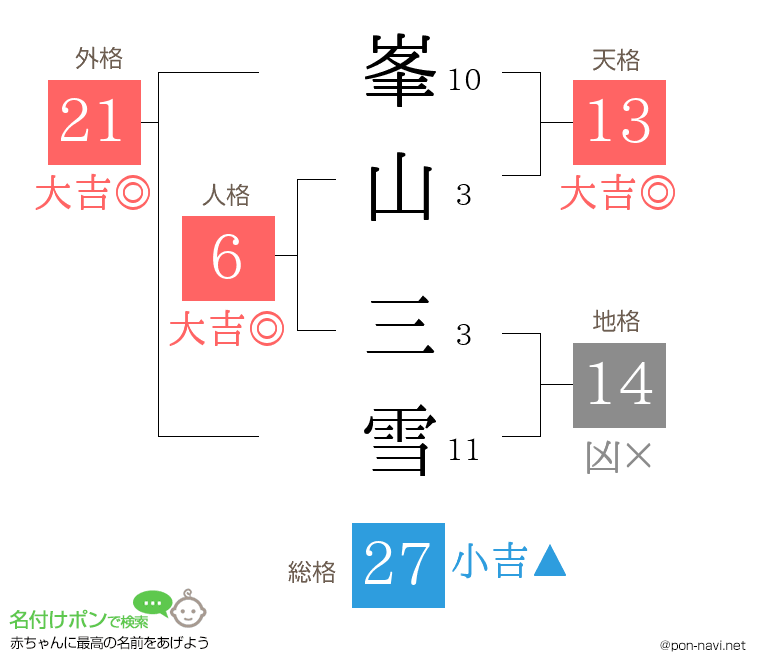 峯山 三雪さんの姓名判断結果