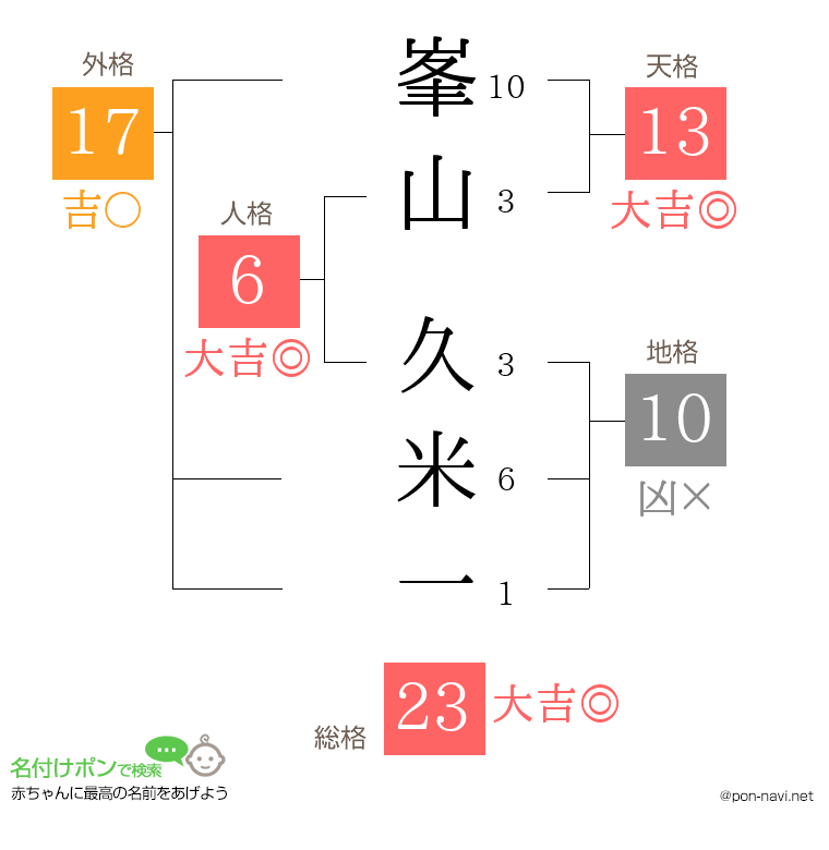 峯山 久米一さんの姓名判断結果