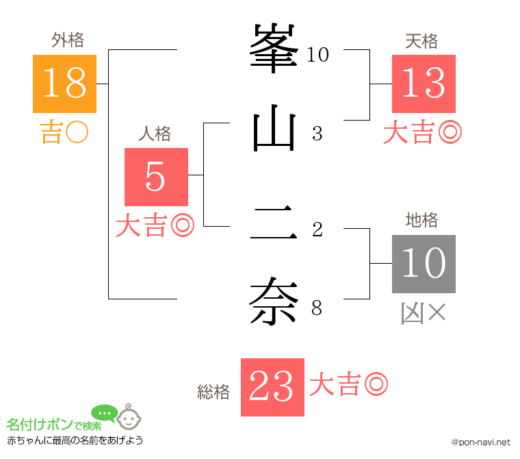 峯山 二奈さんの姓名判断結果