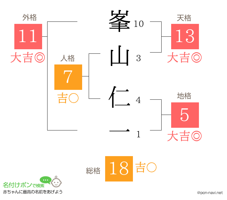 峯山 仁一さんの姓名判断結果