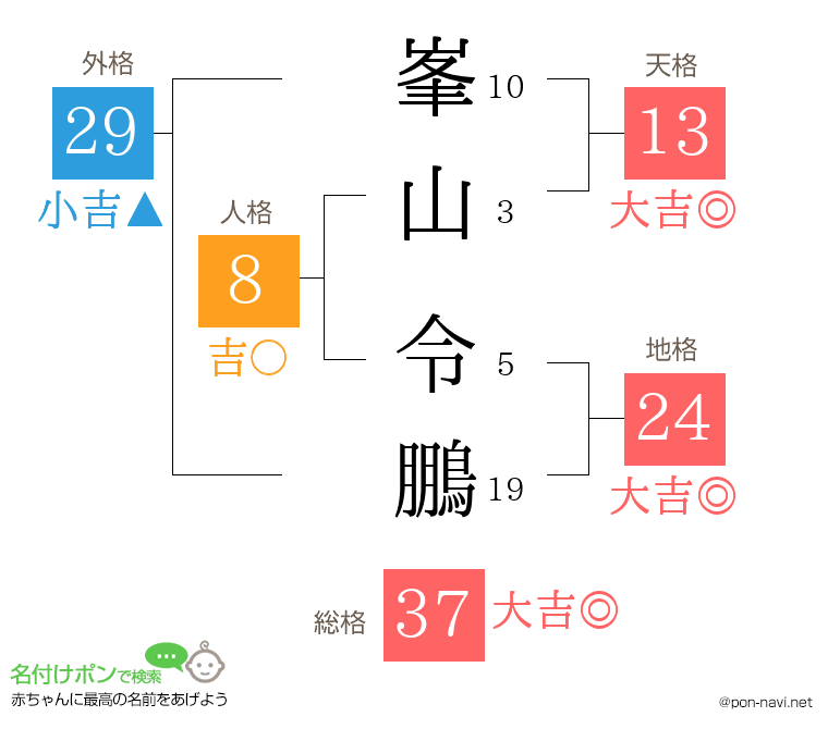 峯山 令鵬さんの姓名判断結果