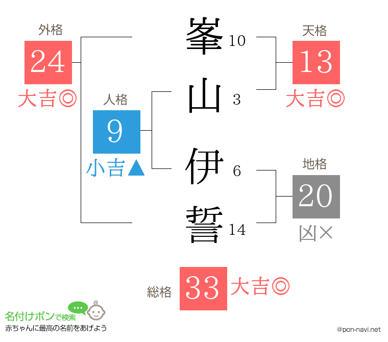 峯山 伊誓さんの姓名判断結果