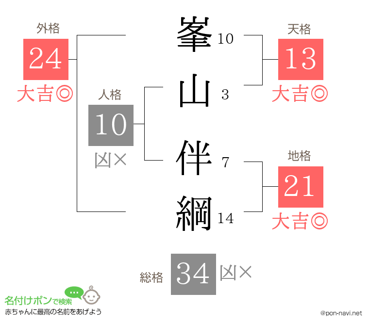 峯山 伴綱さんの姓名判断結果