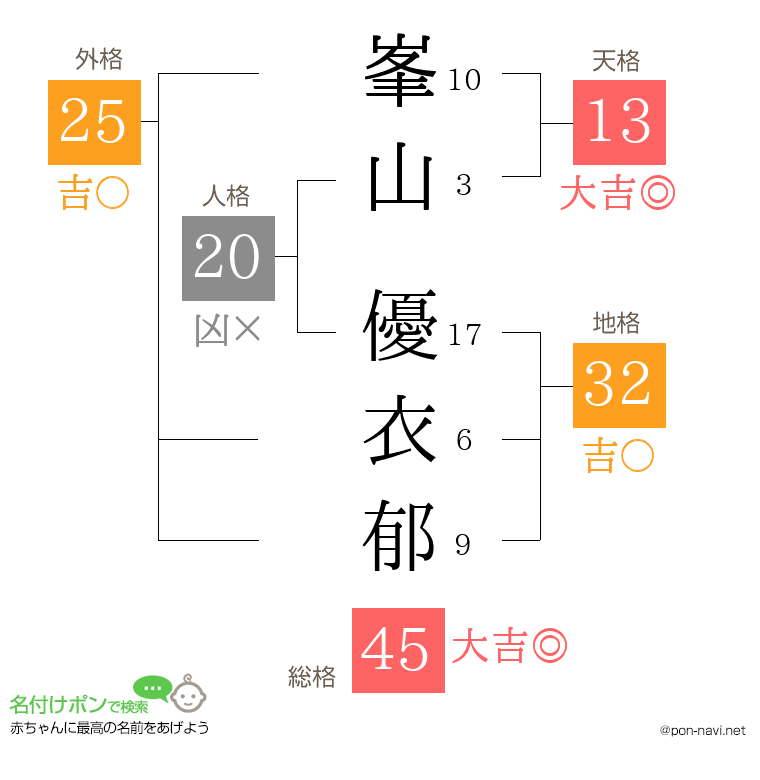 峯山 優衣郁さんの姓名判断結果