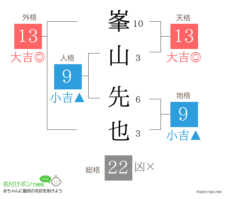 峯山 先也さんの姓名判断結果