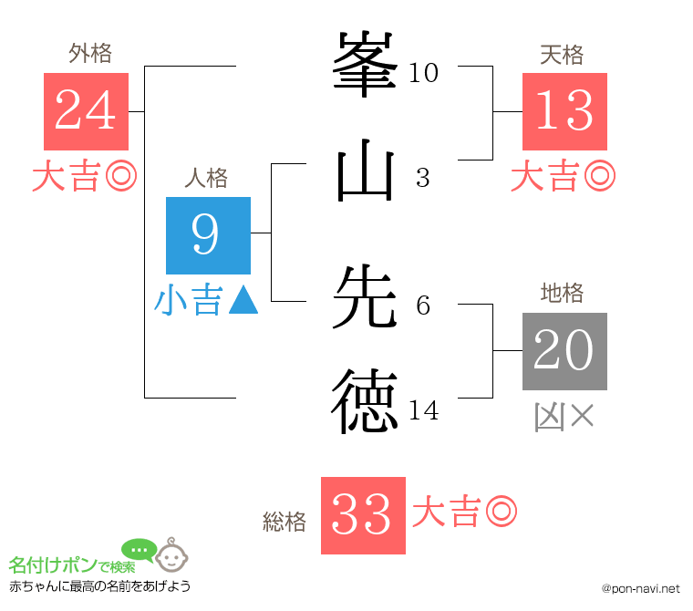 峯山 先徳さんの姓名判断結果
