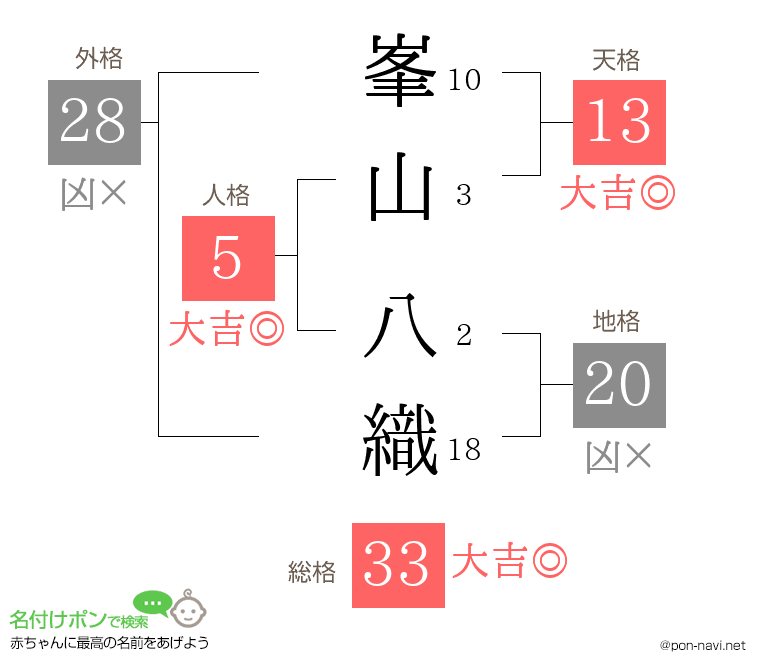 峯山 八織さんの姓名判断結果
