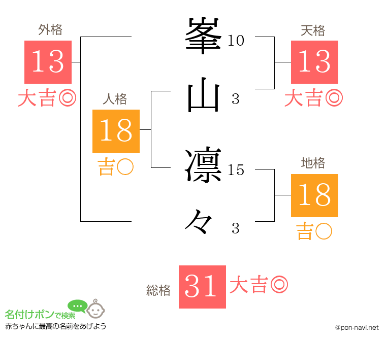 峯山 凛々さんの姓名判断結果