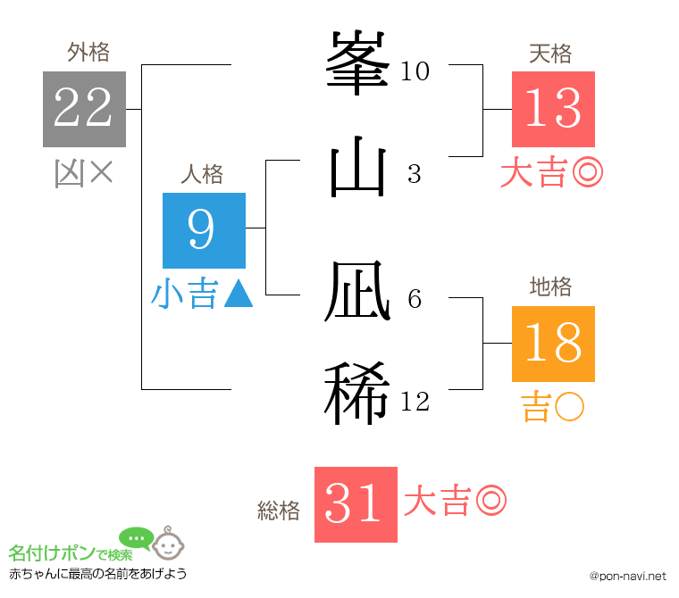 峯山 凪稀さんの姓名判断結果
