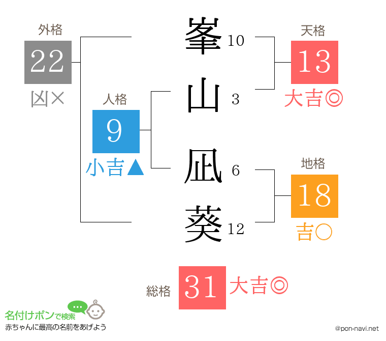 峯山 凪葵さんの姓名判断結果