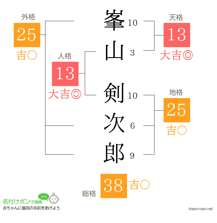 峯山 剣次郎さんの姓名判断結果