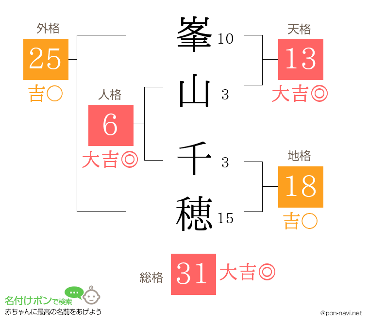 峯山 千穂さんの姓名判断結果
