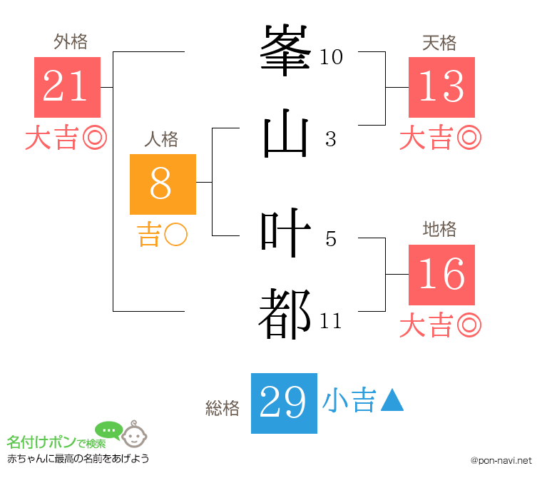 峯山 叶都さんの姓名判断結果
