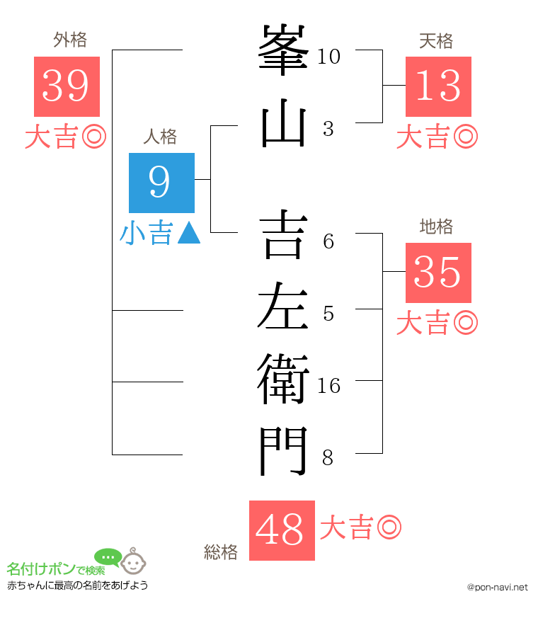 峯山 吉左衛門さんの姓名判断結果