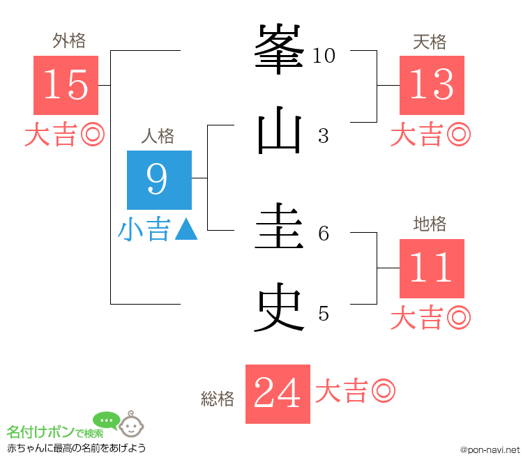 峯山 圭史さんの姓名判断結果