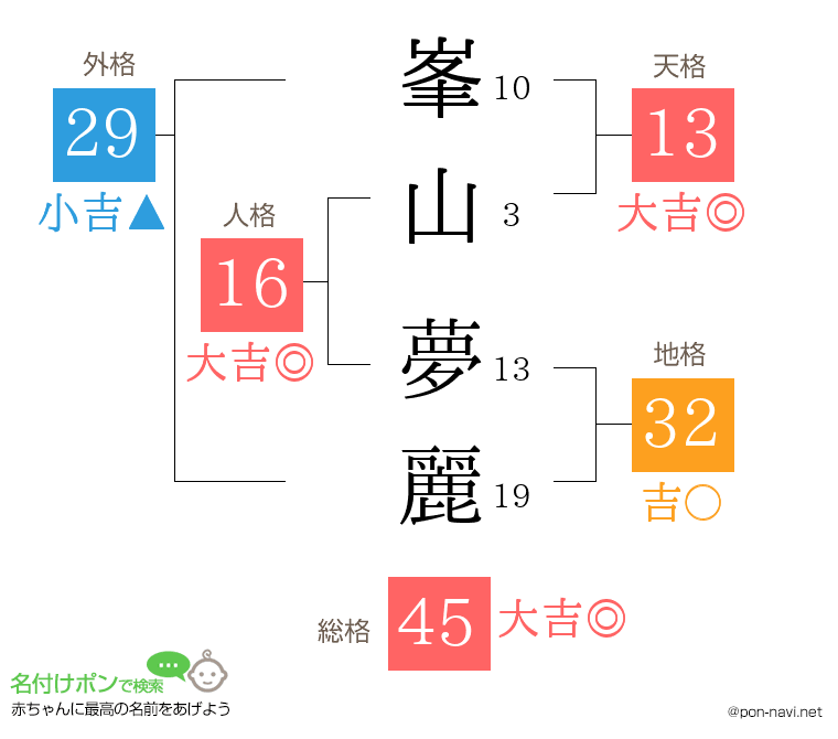峯山 夢麗さんの姓名判断結果