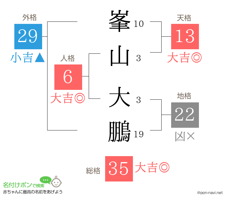 峯山 大鵬さんの姓名判断結果