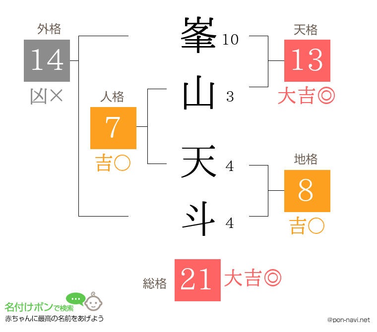 峯山 天斗さんの姓名判断結果