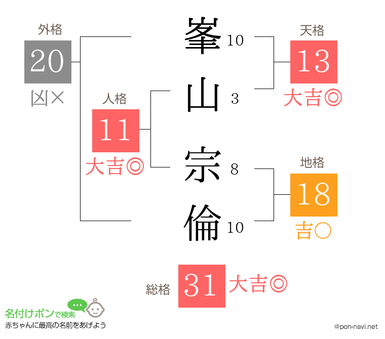 峯山 宗倫さんの姓名判断結果