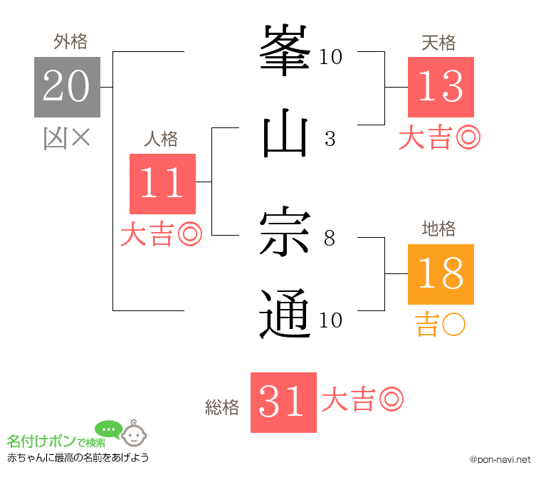 峯山 宗通さんの姓名判断結果