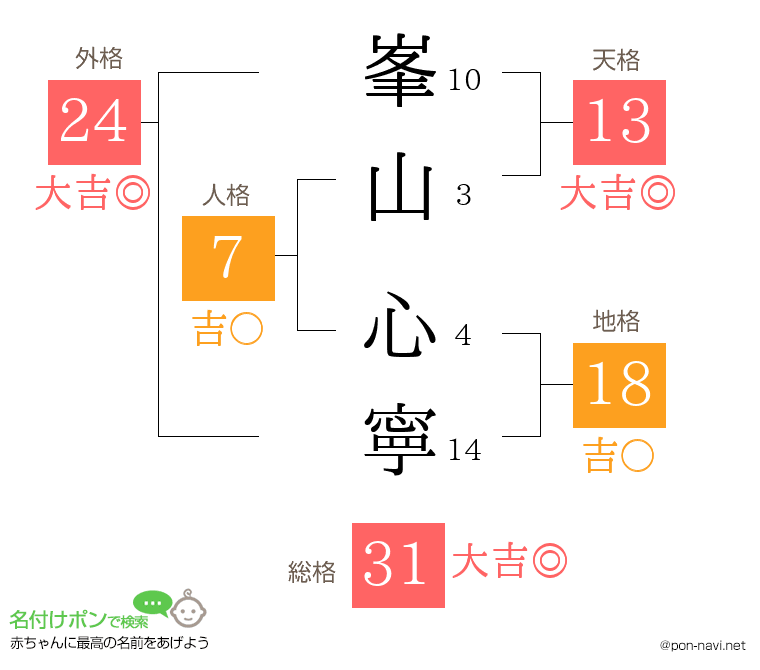峯山 心寧さんの姓名判断結果