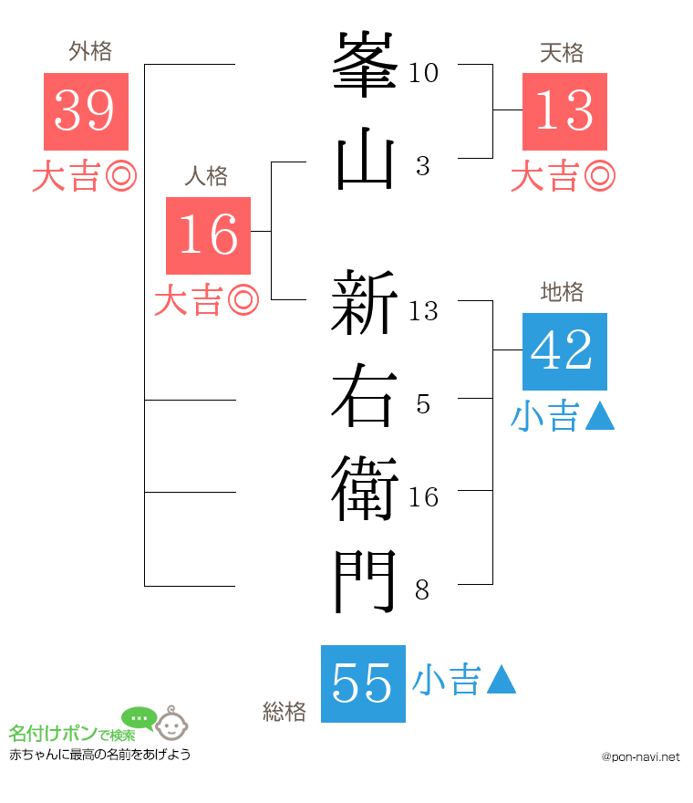 峯山 新右衛門さんの姓名判断結果