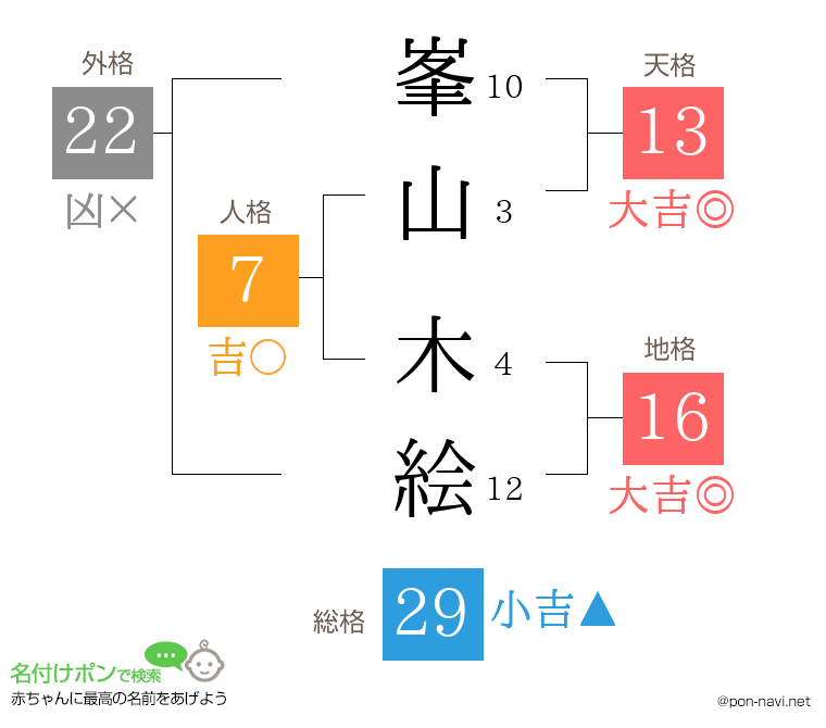 峯山 木絵さんの姓名判断結果