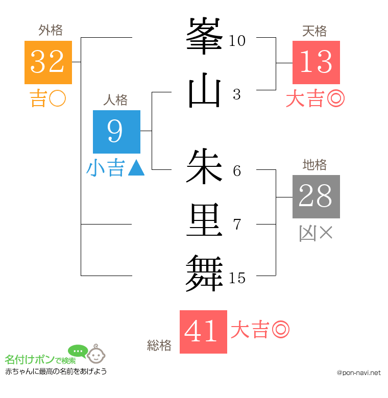 峯山 朱里舞さんの姓名判断結果