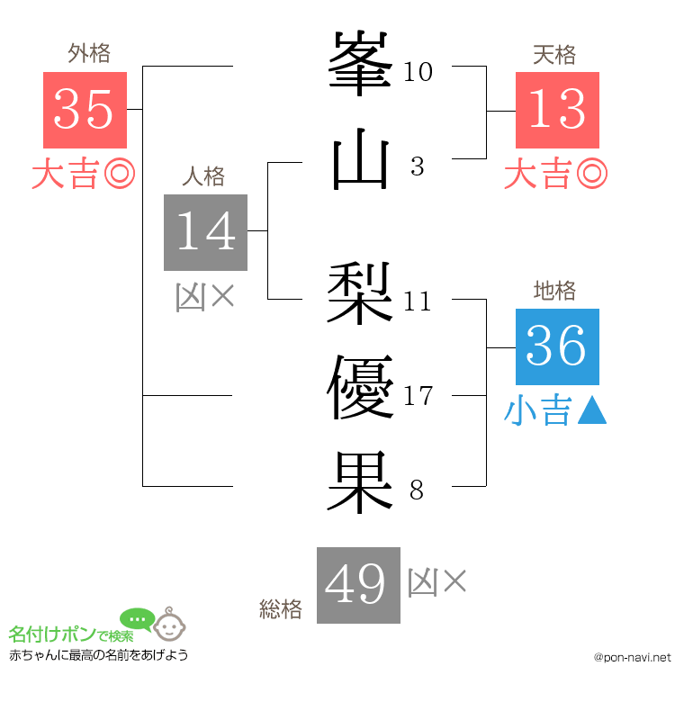 峯山 梨優果さんの姓名判断結果