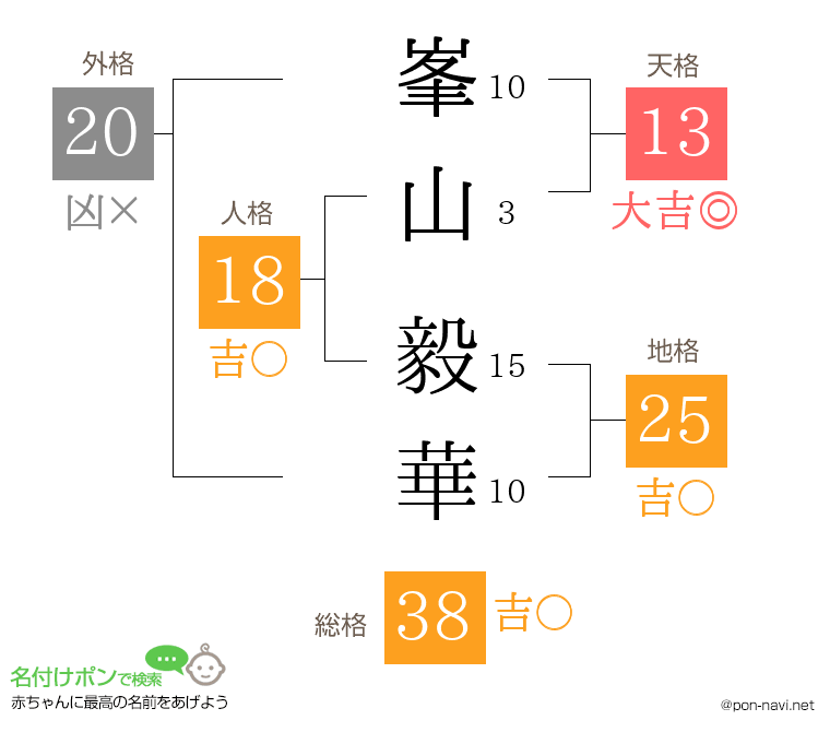 峯山 毅華さんの姓名判断結果